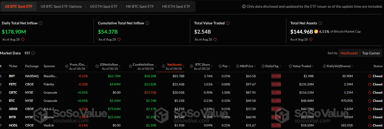 The spot Bitcoin ETFs have raked in strong inflows as well | Source: Soso value